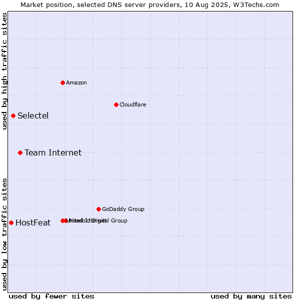 Market position of Team Internet vs. Selectel vs. HostFeat