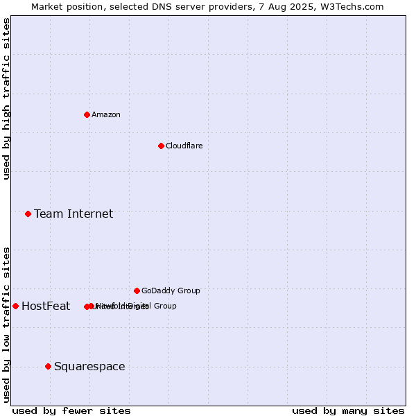Market position of Squarespace vs. Team Internet vs. HostFeat