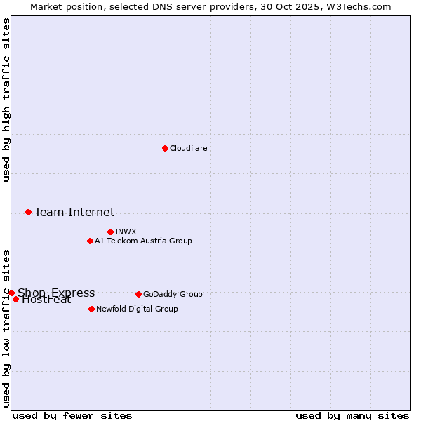 Market position of Team Internet vs. HostFeat vs. Shop-Express