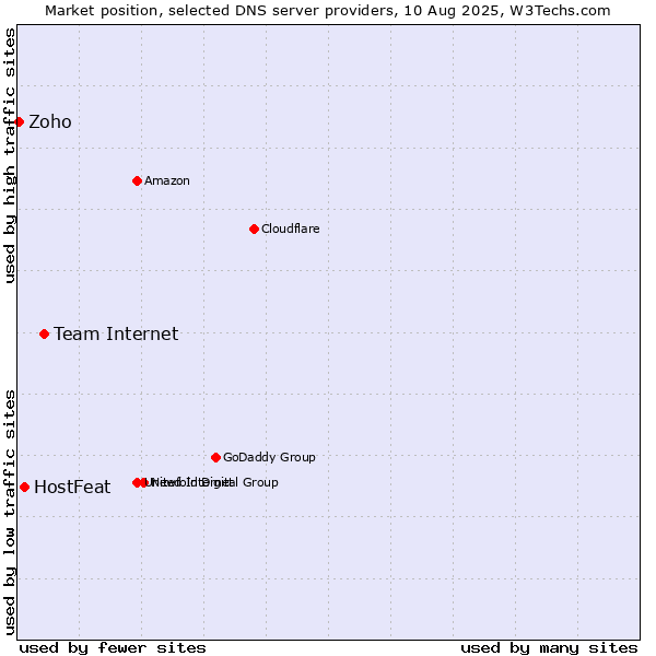 Market position of Team Internet vs. HostFeat vs. Zoho