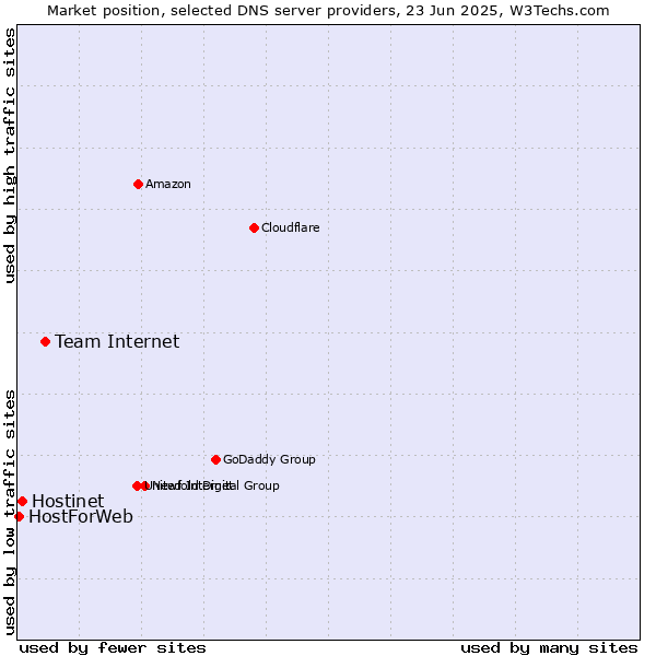 Market position of Team Internet vs. Hostinet vs. HostForWeb