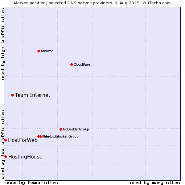 Market position of Team Internet vs. HostingHouse vs. HostForWeb