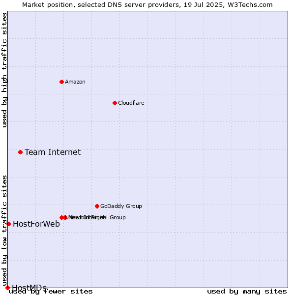 Market position of Team Internet vs. HostForWeb vs. HostMDs