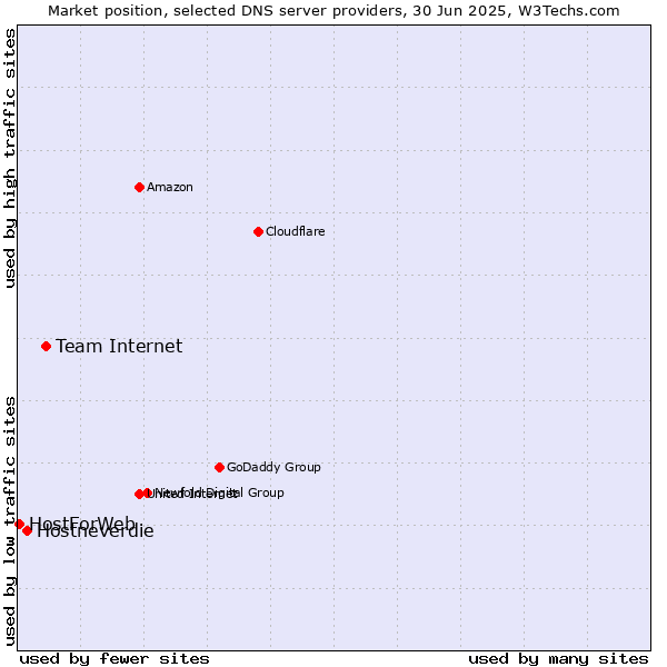 Market position of Team Internet vs. Hostneverdie vs. HostForWeb