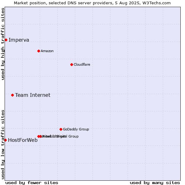 Market position of Team Internet vs. Imperva vs. HostForWeb