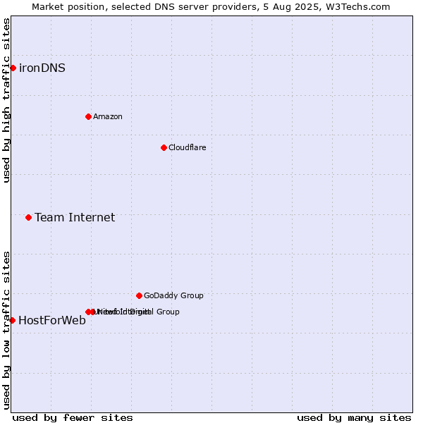 Market position of Team Internet vs. ironDNS vs. HostForWeb