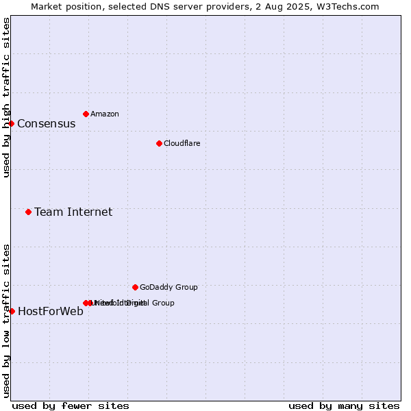 Market position of Team Internet vs. HostForWeb vs. Consensus