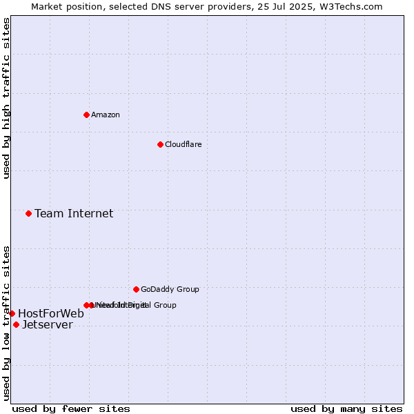 Market position of Team Internet vs. Jetserver vs. HostForWeb