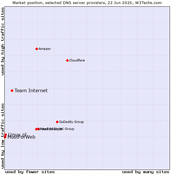 Market position of Team Internet vs. Linux.pl vs. HostForWeb