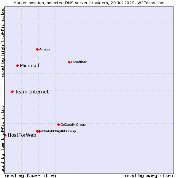 Market position of Microsoft vs. Team Internet vs. HostForWeb