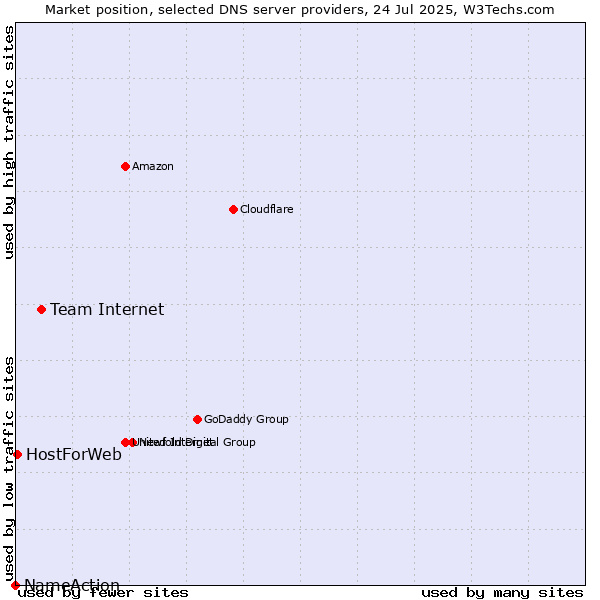 Market position of Team Internet vs. HostForWeb vs. NameAction
