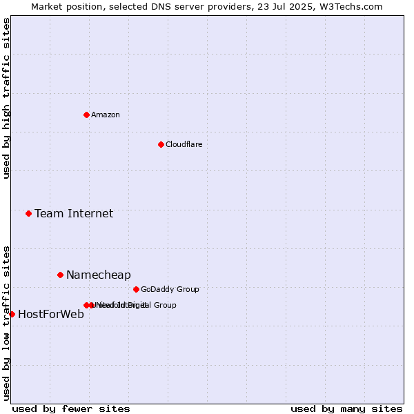 Market position of Namecheap vs. Team Internet vs. HostForWeb
