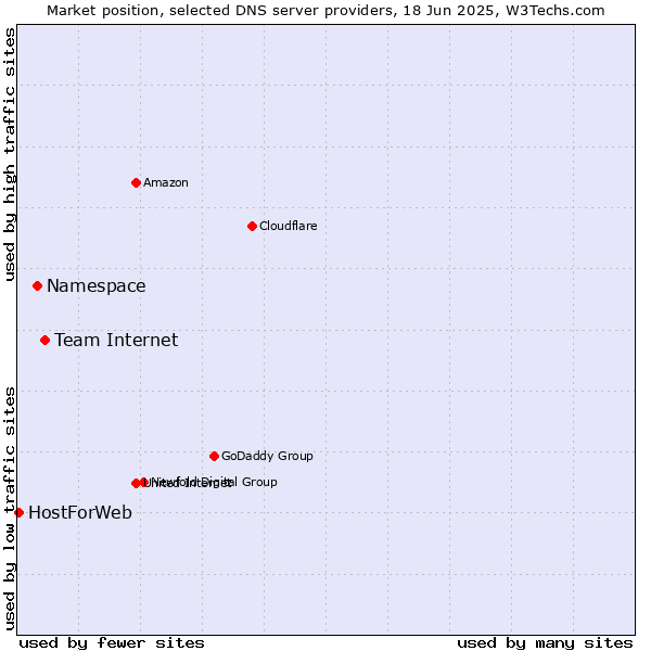 Market position of Team Internet vs. Namespace vs. HostForWeb
