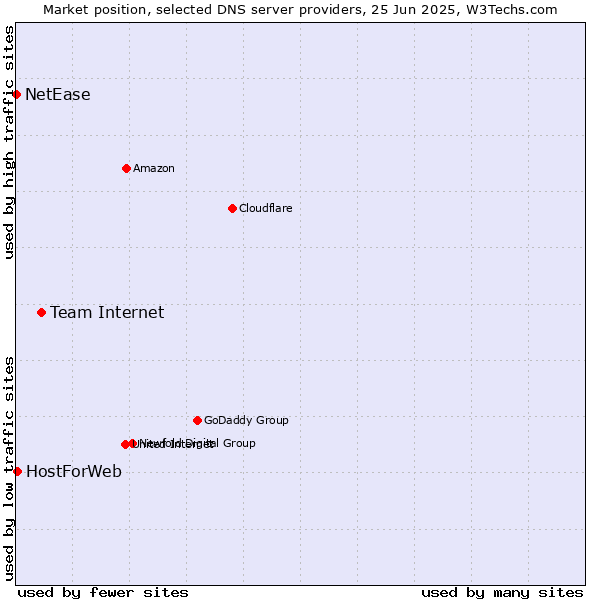 Market position of Team Internet vs. HostForWeb vs. NetEase