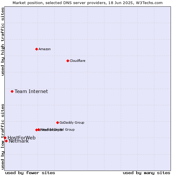 Market position of Team Internet vs. Netmark vs. HostForWeb