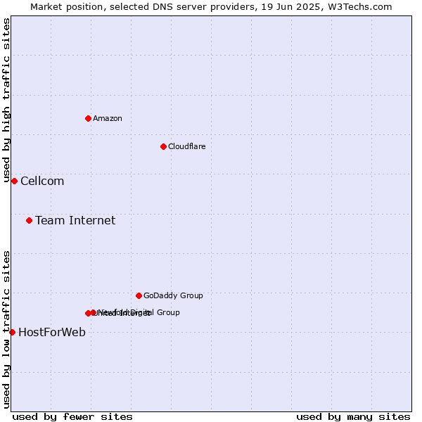 Market position of Team Internet vs. Cellcom vs. HostForWeb