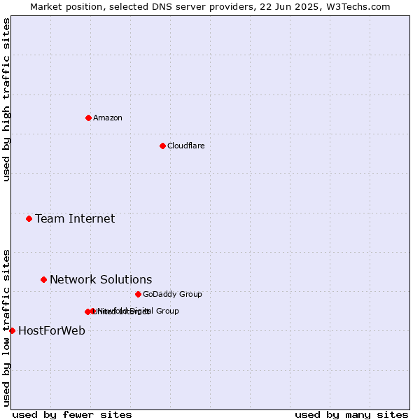 Market position of Network Solutions vs. Team Internet vs. HostForWeb