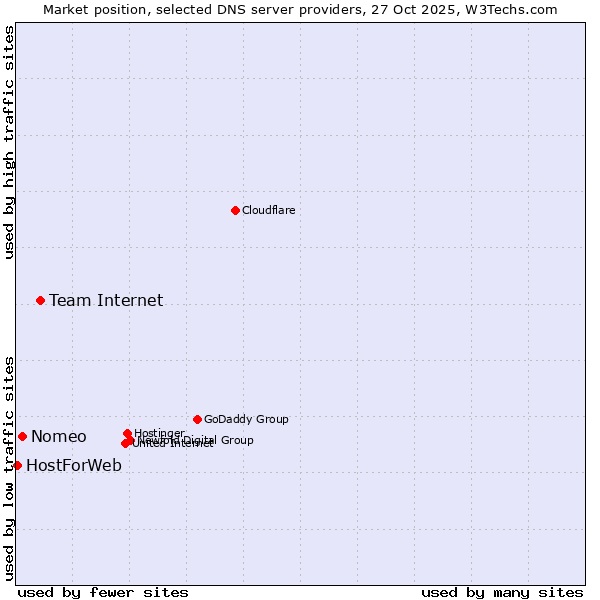 Market position of Team Internet vs. Nomeo vs. HostForWeb
