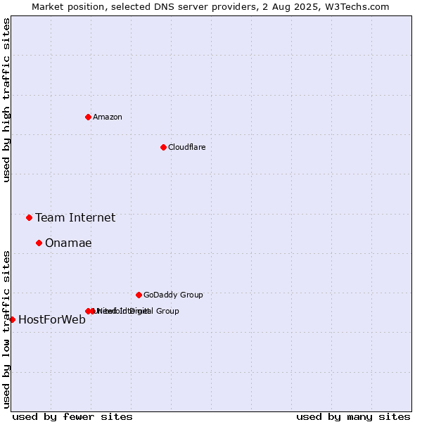 Market position of Onamae vs. Team Internet vs. HostForWeb