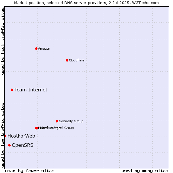 Market position of Team Internet vs. OpenSRS vs. HostForWeb