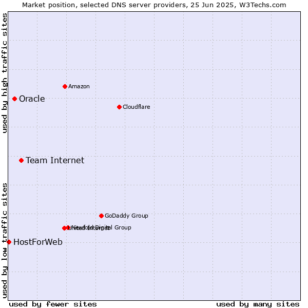 Market position of Team Internet vs. Oracle vs. HostForWeb