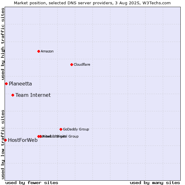 Market position of Team Internet vs. Planeetta vs. HostForWeb