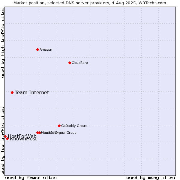 Market position of Team Internet vs. KnownHost vs. HostForWeb