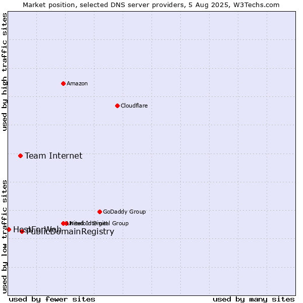 Market position of PublicDomainRegistry vs. Team Internet vs. HostForWeb