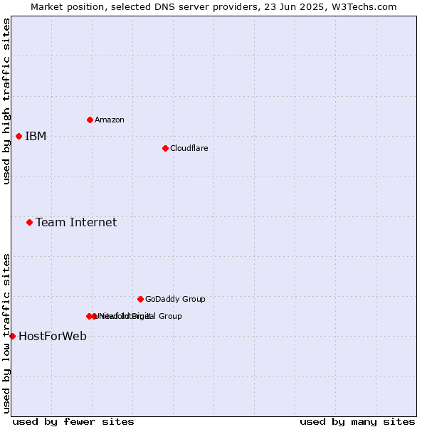 Market position of Team Internet vs. IBM vs. HostForWeb