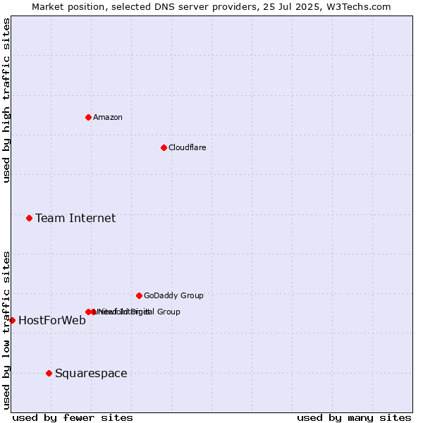Market position of Squarespace vs. Team Internet vs. HostForWeb