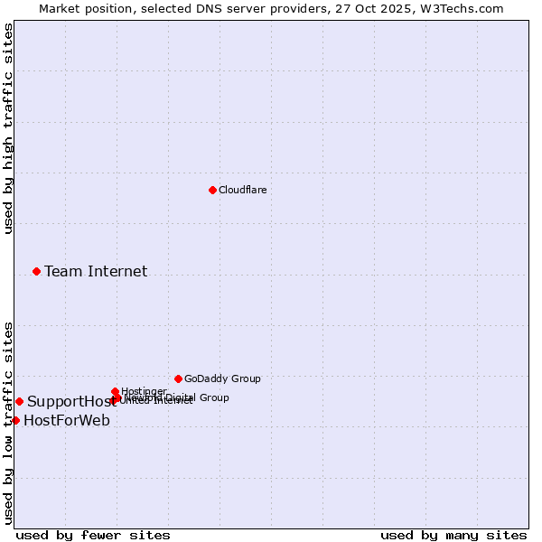 Market position of Team Internet vs. SupportHost vs. HostForWeb