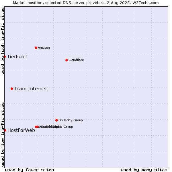 Market position of Team Internet vs. HostForWeb vs. TierPoint