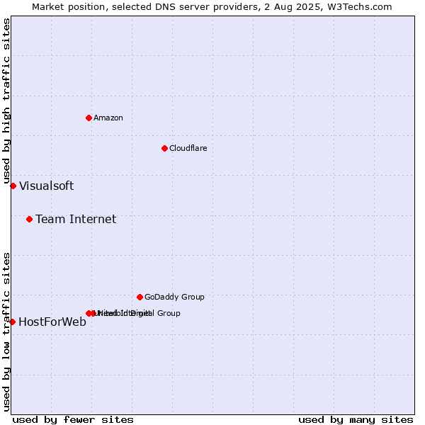 Market position of Team Internet vs. Visualsoft vs. HostForWeb