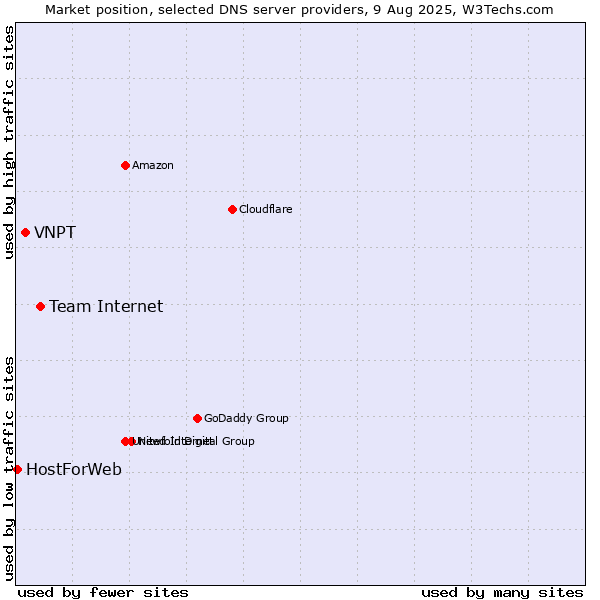 Market position of Team Internet vs. VNPT vs. HostForWeb