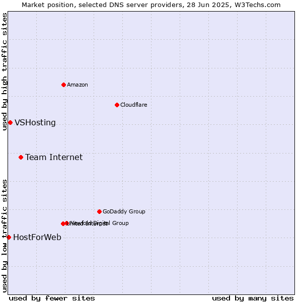 Market position of Team Internet vs. VSHosting vs. HostForWeb