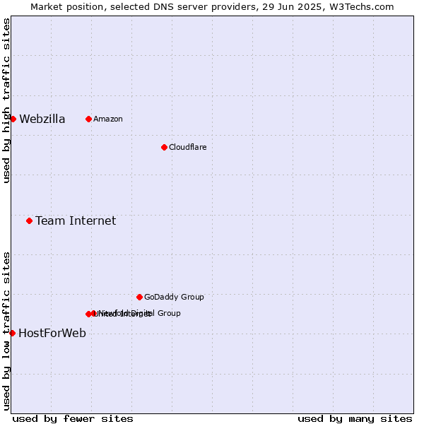 Market position of Team Internet vs. Webzilla vs. HostForWeb