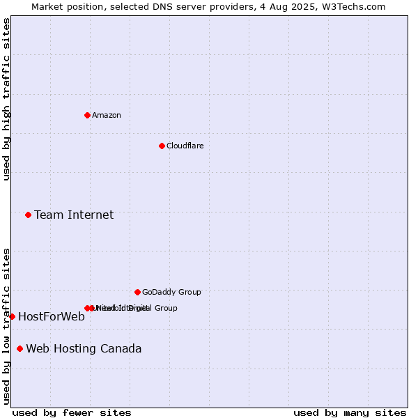 Market position of Team Internet vs. Web Hosting Canada vs. HostForWeb