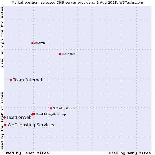 Market position of Team Internet vs. WHG Hosting Services vs. HostForWeb