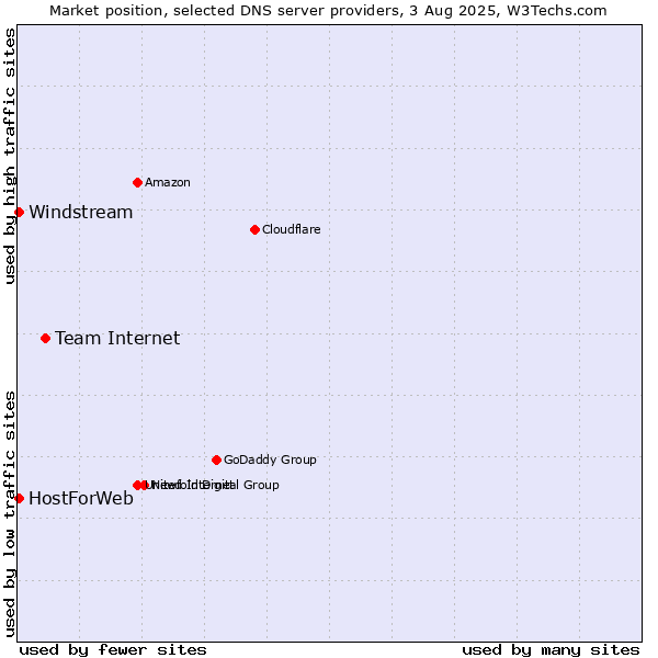 Market position of Team Internet vs. HostForWeb vs. Windstream