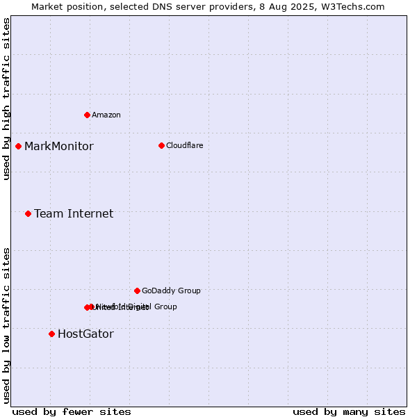 Market position of HostGator vs. Team Internet vs. MarkMonitor