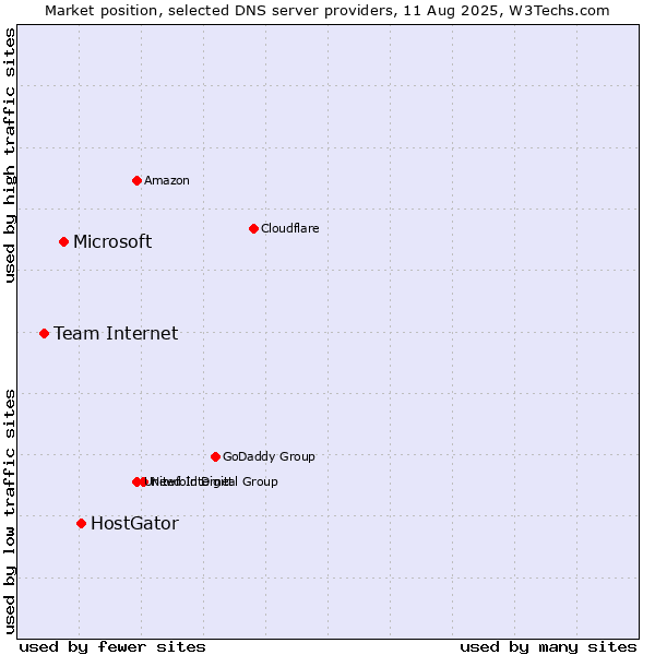 Market position of HostGator vs. Microsoft vs. Team Internet