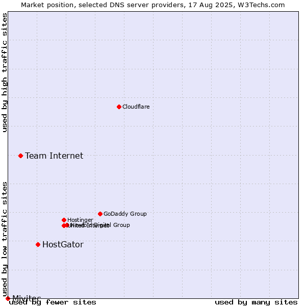 Market position of HostGator vs. Team Internet vs. Mivitec