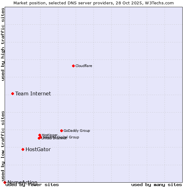 Market position of HostGator vs. Team Internet vs. NameAction