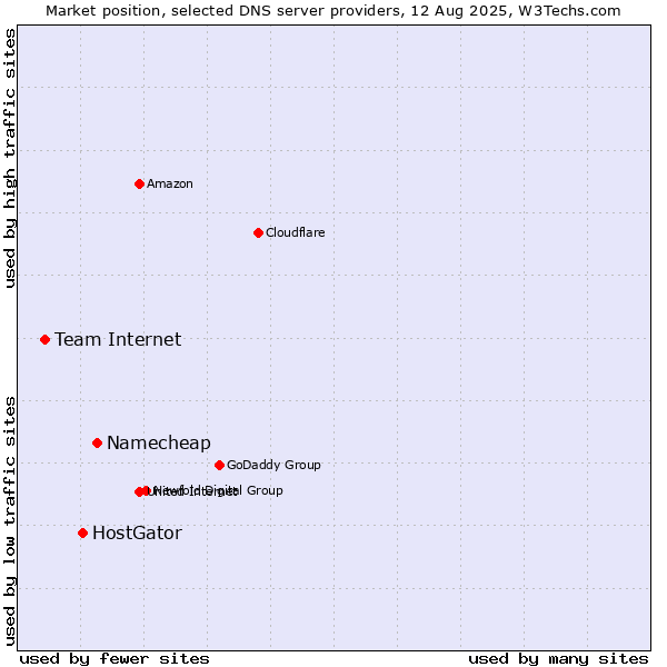 Market position of Namecheap vs. HostGator vs. Team Internet
