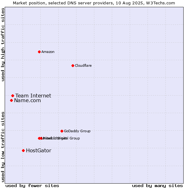 Market position of HostGator vs. Team Internet vs. Name.com