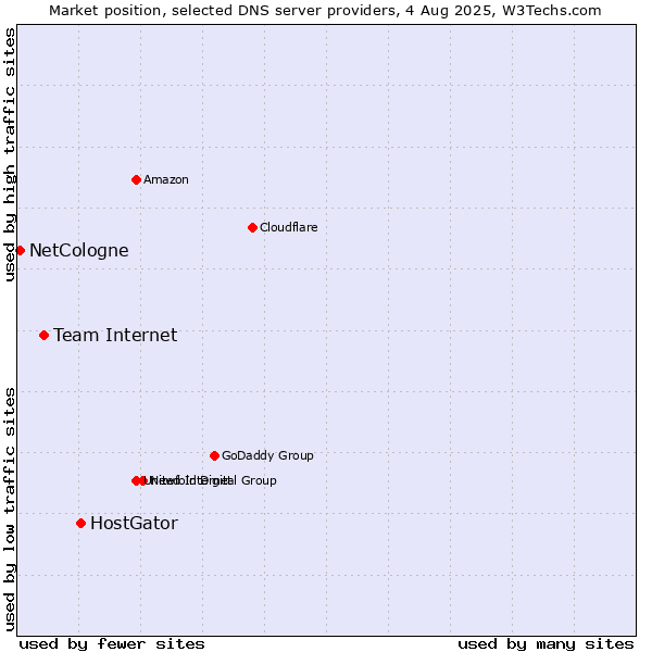 Market position of HostGator vs. Team Internet vs. NetCologne