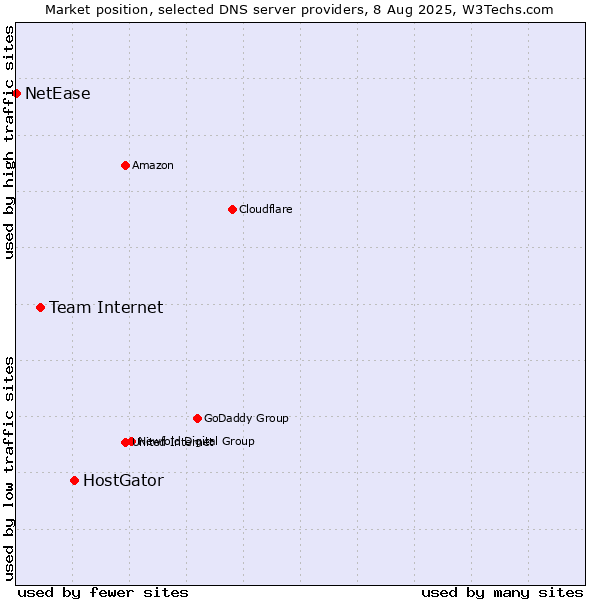 Market position of HostGator vs. Team Internet vs. NetEase