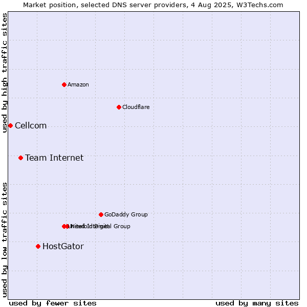Market position of HostGator vs. Team Internet vs. Cellcom
