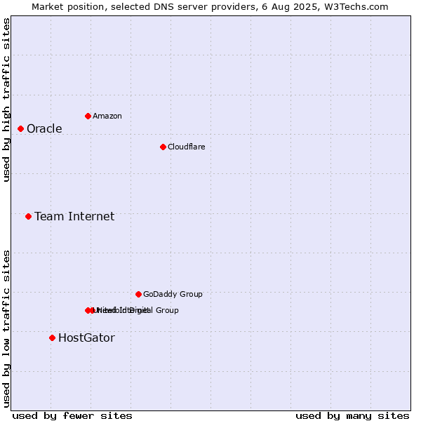 Market position of HostGator vs. Team Internet vs. Oracle