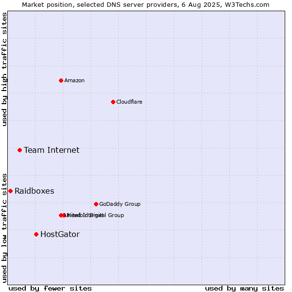 Market position of HostGator vs. Team Internet vs. Raidboxes